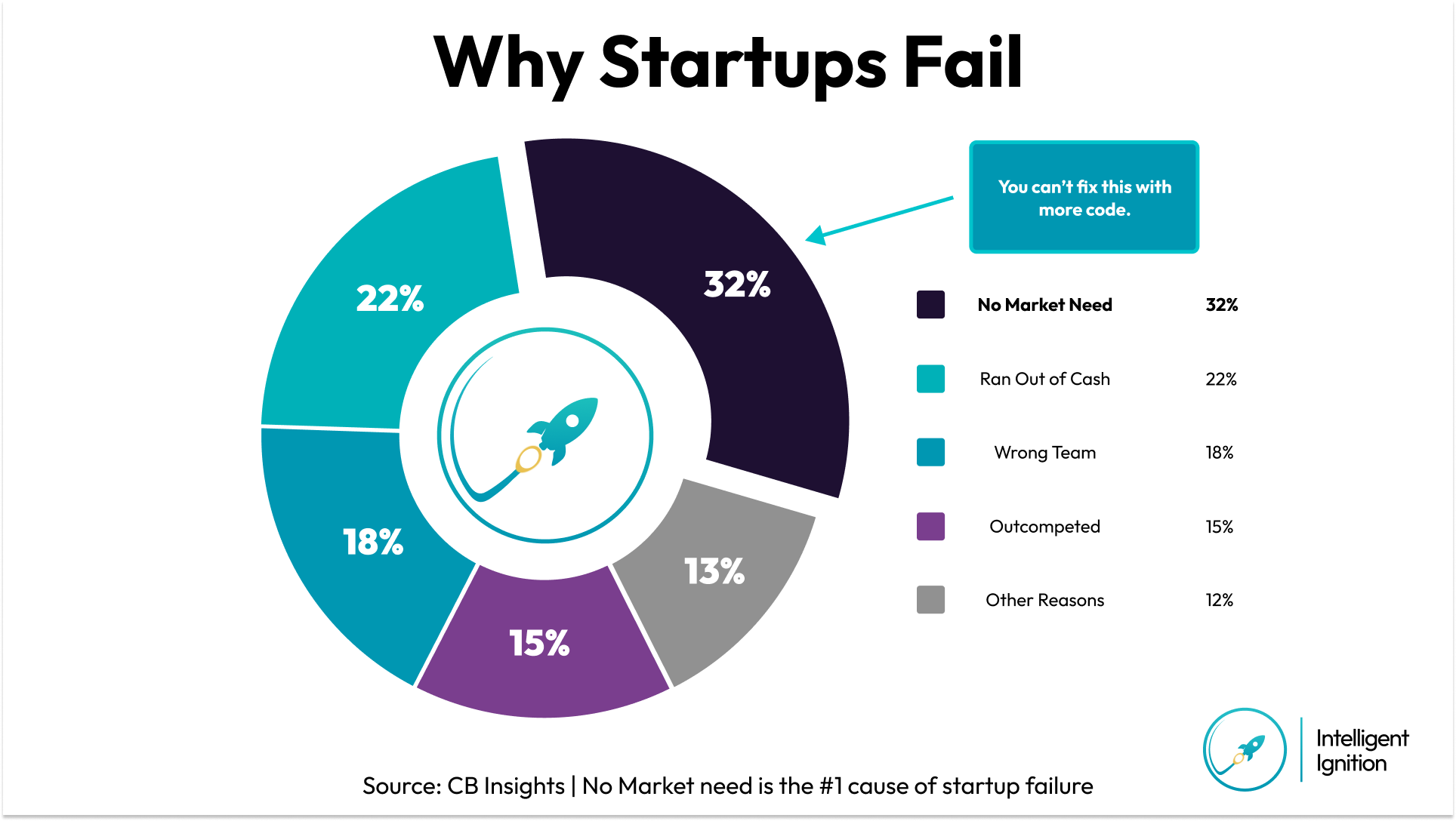 Why Startups Fail — pie chart showing No Market Need at 32%, Ran Out of Cash 22%, Wrong Team 18%, Outcompeted 15%, Other 13%