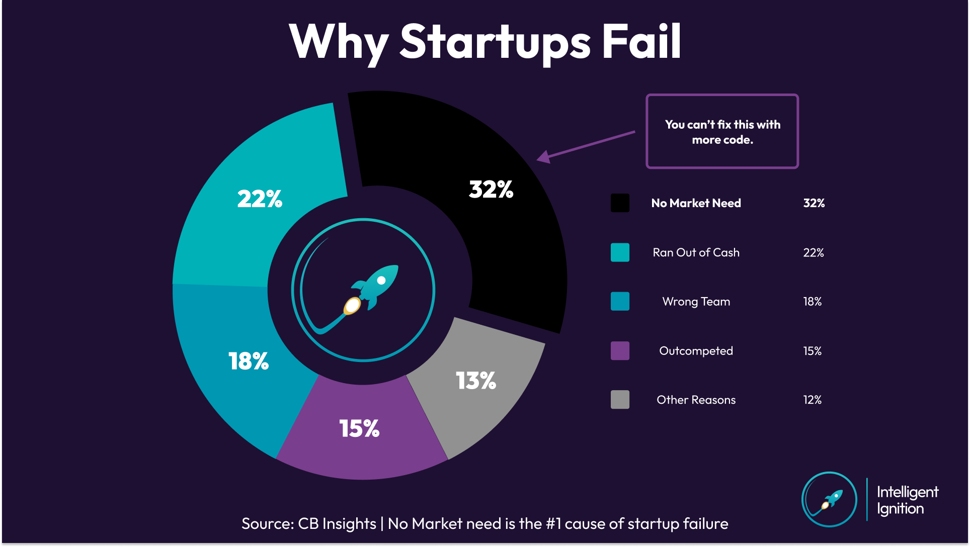 Why Startups Fail — pie chart showing No Market Need at 32%, Ran Out of Cash 22%, Wrong Team 18%, Outcompeted 15%, Other 13%