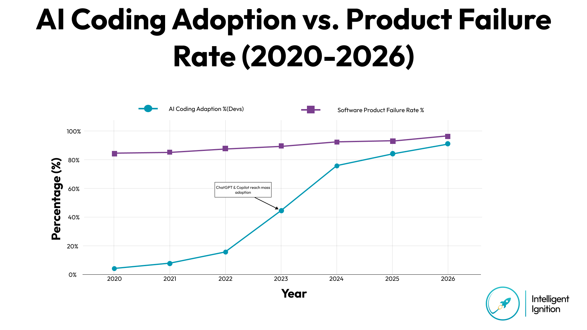 AI Coding Adoption vs Product Failure Rate (2020–2026) — AI adoption climbs from 5% to 90% while software product failure rate stays above 85%