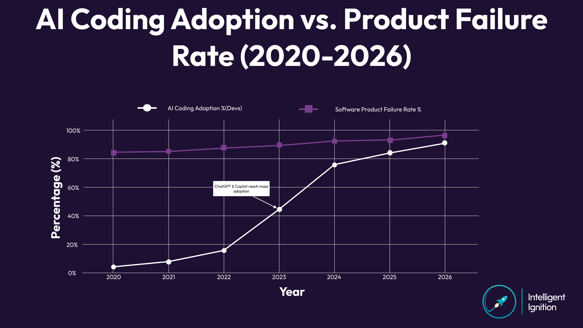 AI Coding Adoption vs Product Failure Rate (2020–2026) — AI adoption climbs from 5% to 90% while software product failure rate stays above 85%