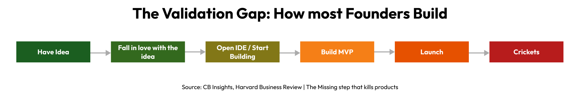 The Validation Gap: How most founders build — from idea to launch without validation, ending in crickets