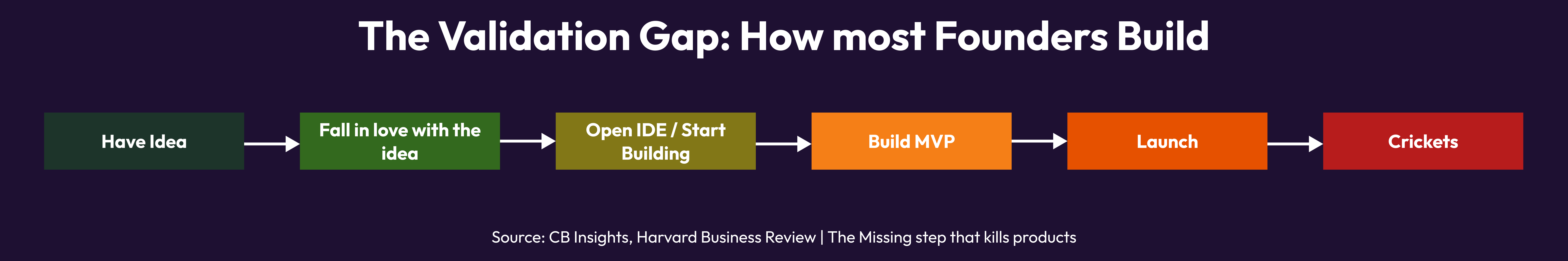 The Validation Gap: How most founders build — from idea to launch without validation, ending in crickets